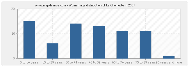 Women age distribution of La Chomette in 2007